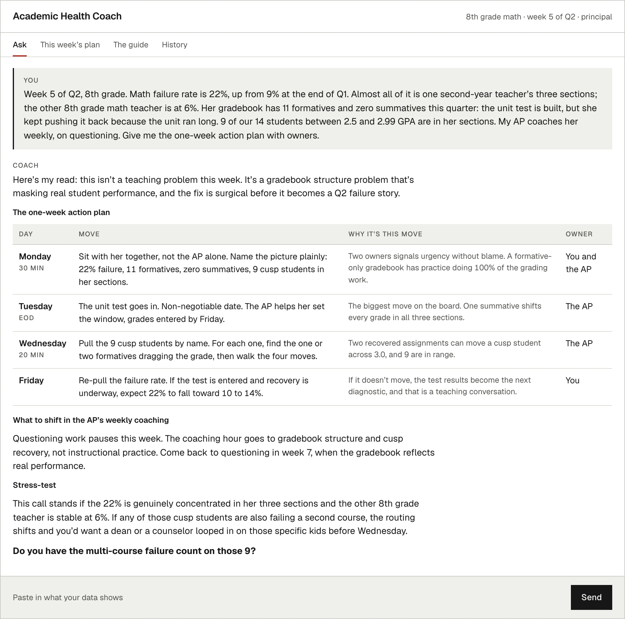 The Academic Health Coach in the suite look. A principal pastes in an invented eighth grade math picture and asks for a one-week plan. The coach names the problem, then lays out a table of Monday through Friday moves with the reason for each and who owns it, and ends by asking one question back.
