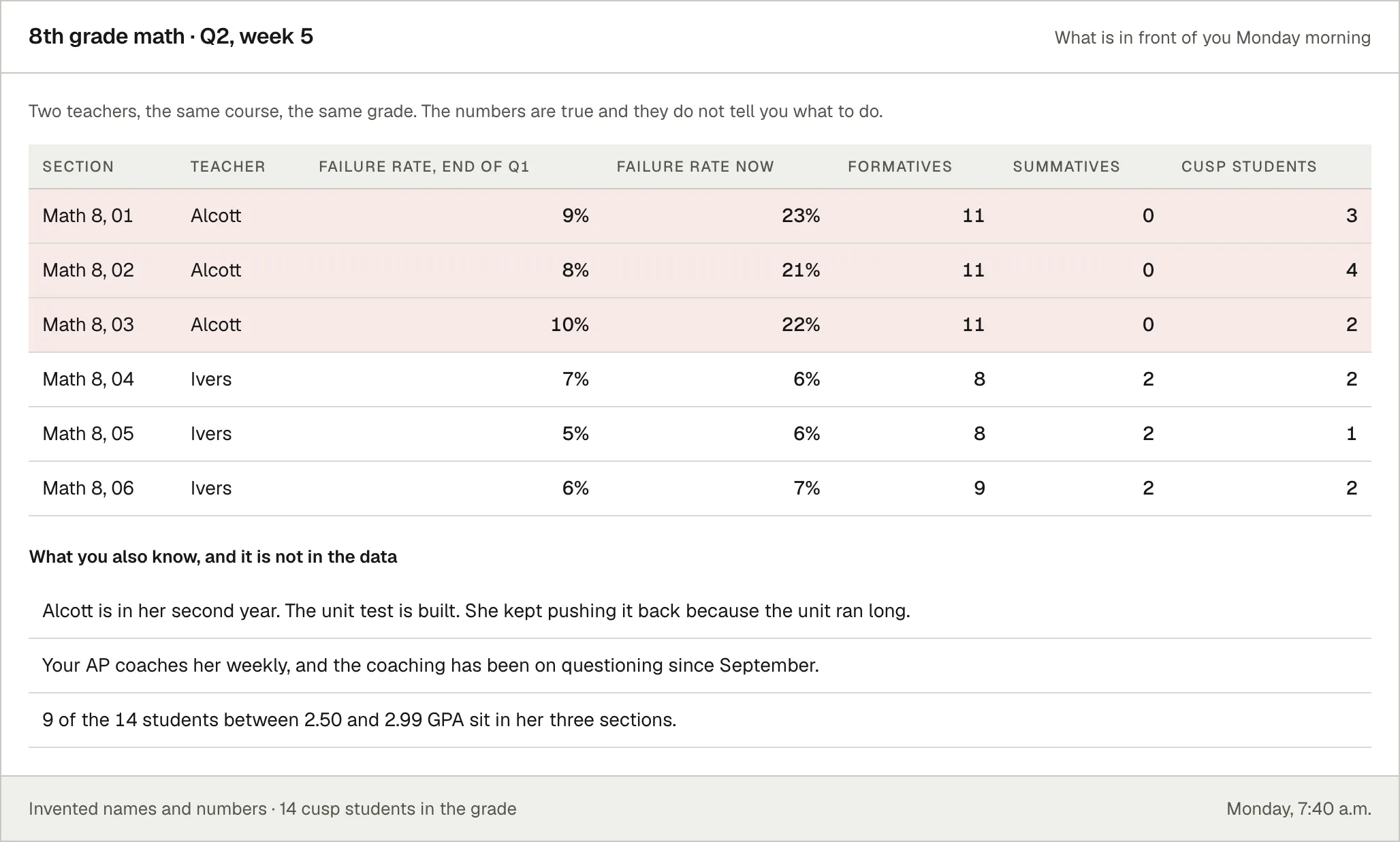 An invented picture of one grade&rsquo;s math. A table compares six sections across two teachers, showing the failure rate at the end of the first quarter against the rate now, how many formative and summative assignments are in each gradebook, and how many students are on the edge of a three point zero. Three sections are flagged red. Below the table, three things the principal knows that are not in the data.