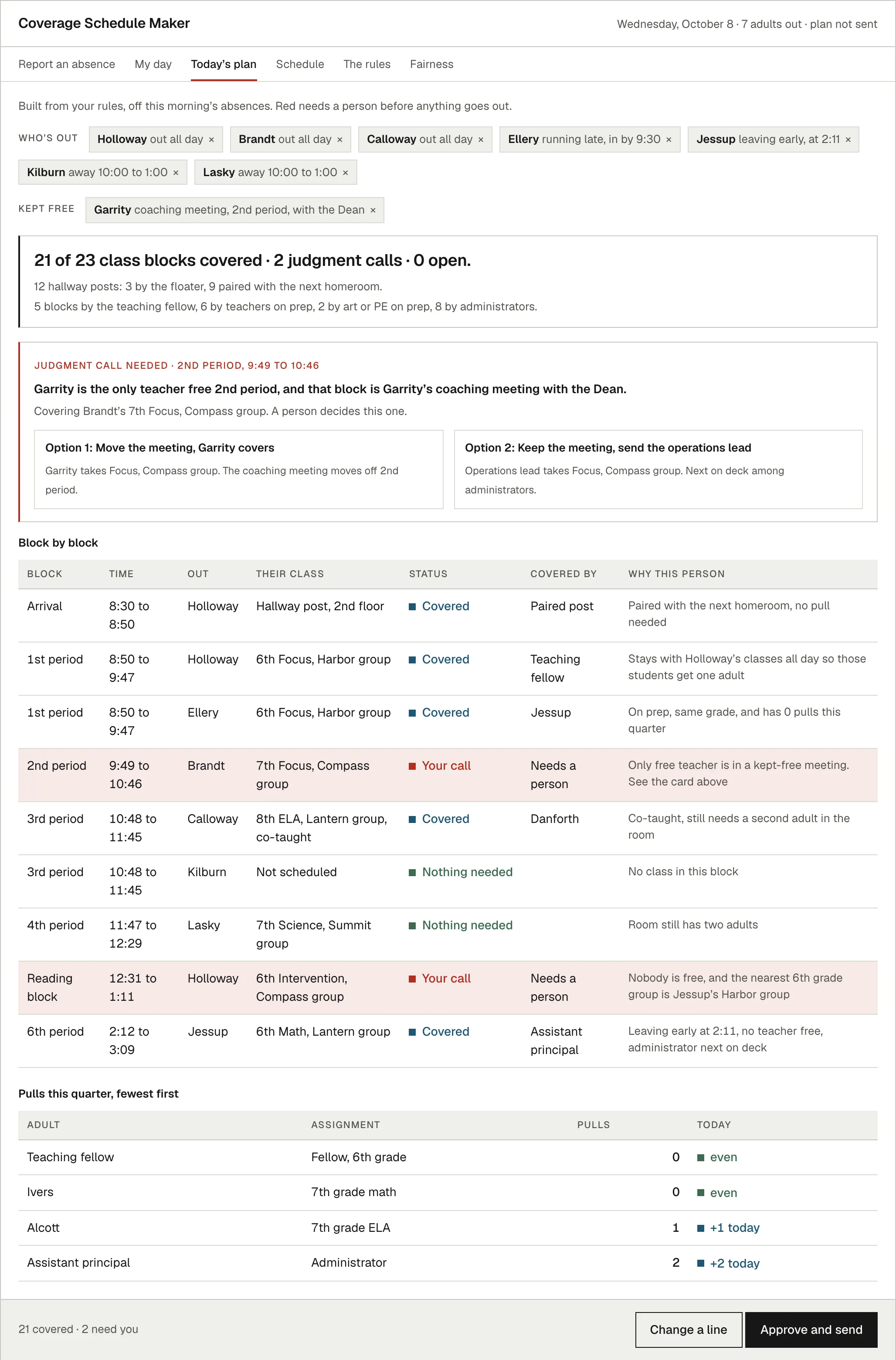 The Coverage Schedule Maker in the suite look, on an invented morning with seven adults out. The count reads twenty-one of twenty-three class blocks covered, two judgment calls, none open. A red card lays out the one call a person has to make, with two options. Below it a block by block table names who is out, who covers and why, and a ledger shows how many pulls each adult has taken this quarter.