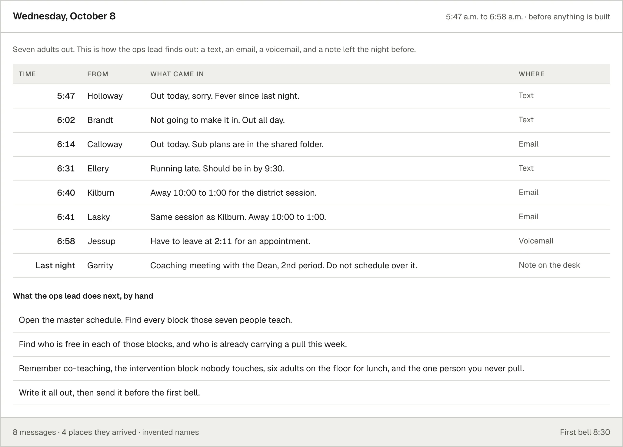Eight messages arriving between 5:47 and 6:58 on an invented Wednesday, in a list with the time, who sent it and what it said. Below the list, the four things the operations lead then does by hand: open the master schedule, find who is free, remember the rules, write it out before the first bell.