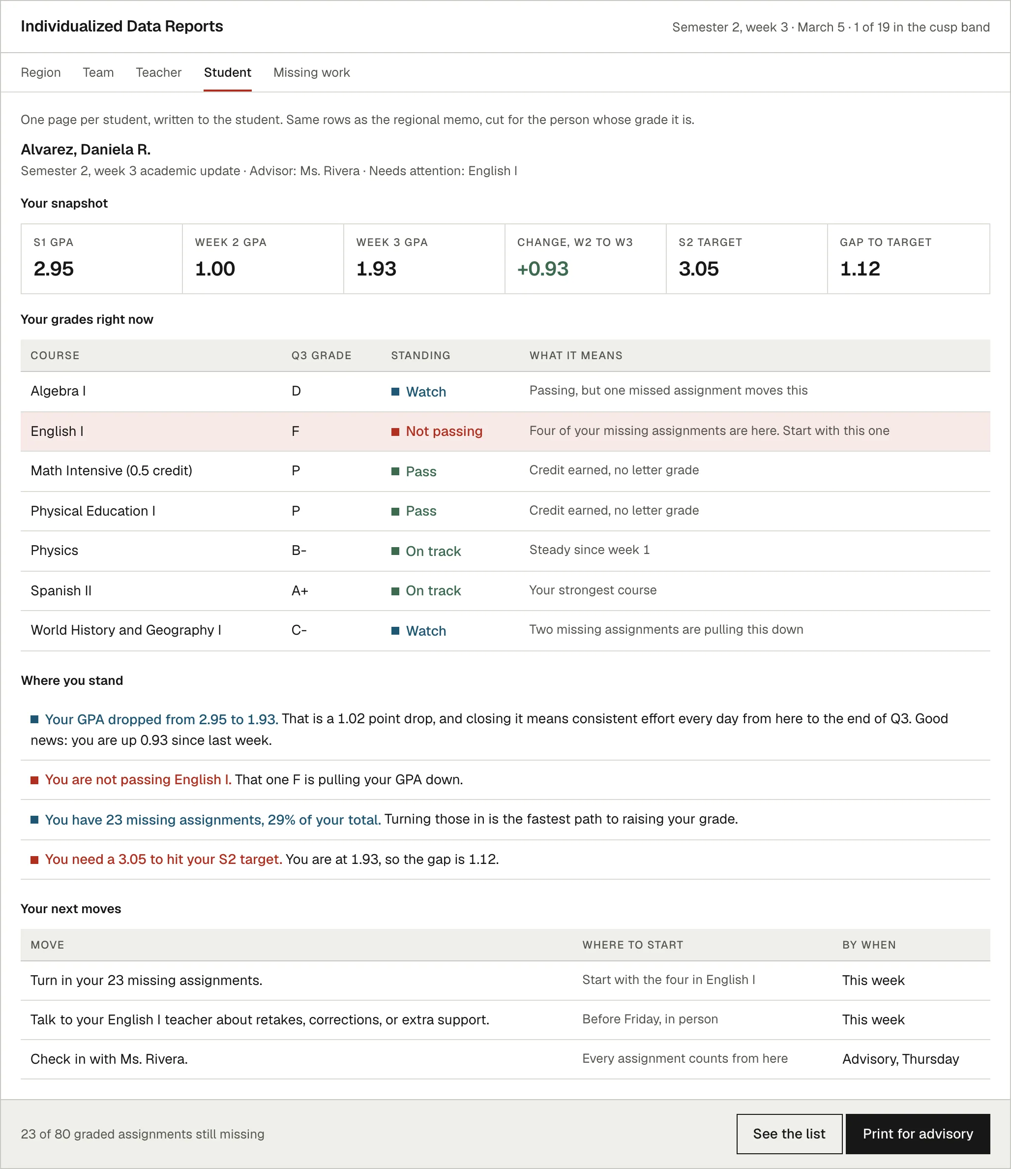 A student report in the suite look. A snapshot strip shows the semester one GPA, this week&rsquo;s GPA, the change since last week and the gap to target. A grades table lists every course, with the failing course flagged in red. Below it, where the student stands and three next moves with a date on each.
