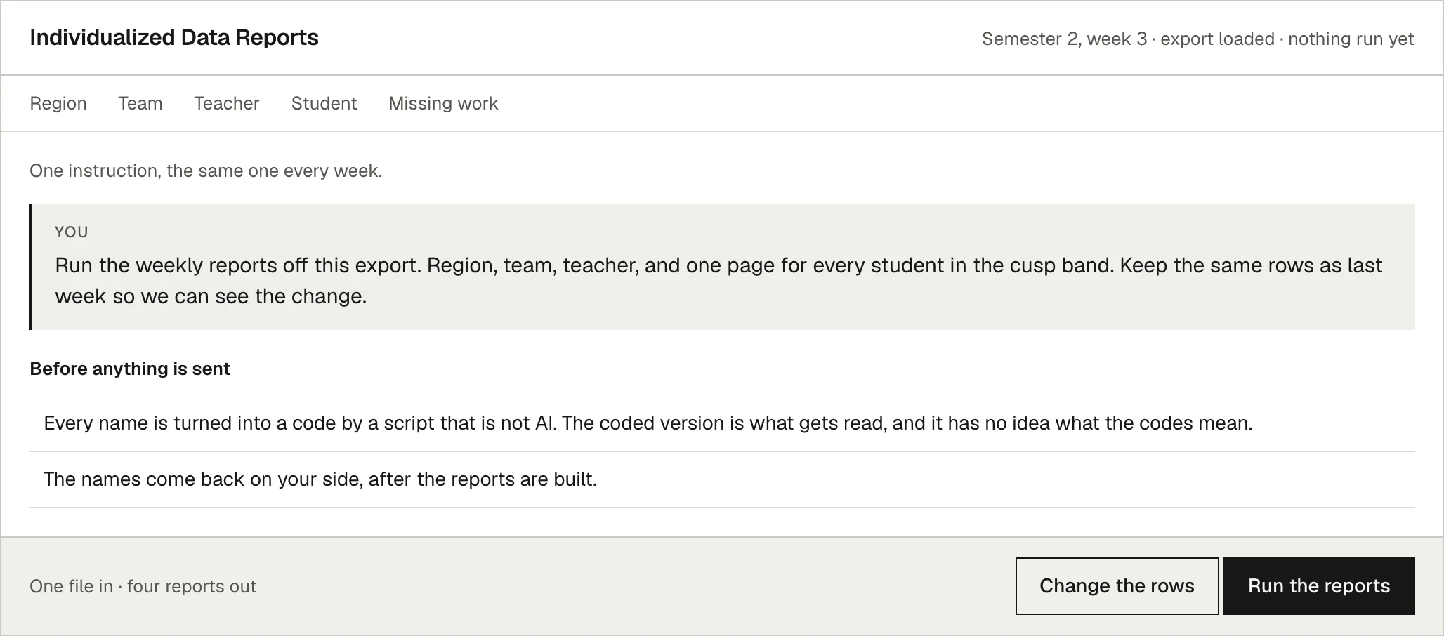 The reports tool with nothing run yet. One typed instruction sits in a box: run the weekly reports off this export, region, team, teacher, and one page for every student in the cusp band, keeping the same rows as last week. Under it, two lines describe the step that replaces every name with a code before anything is read.