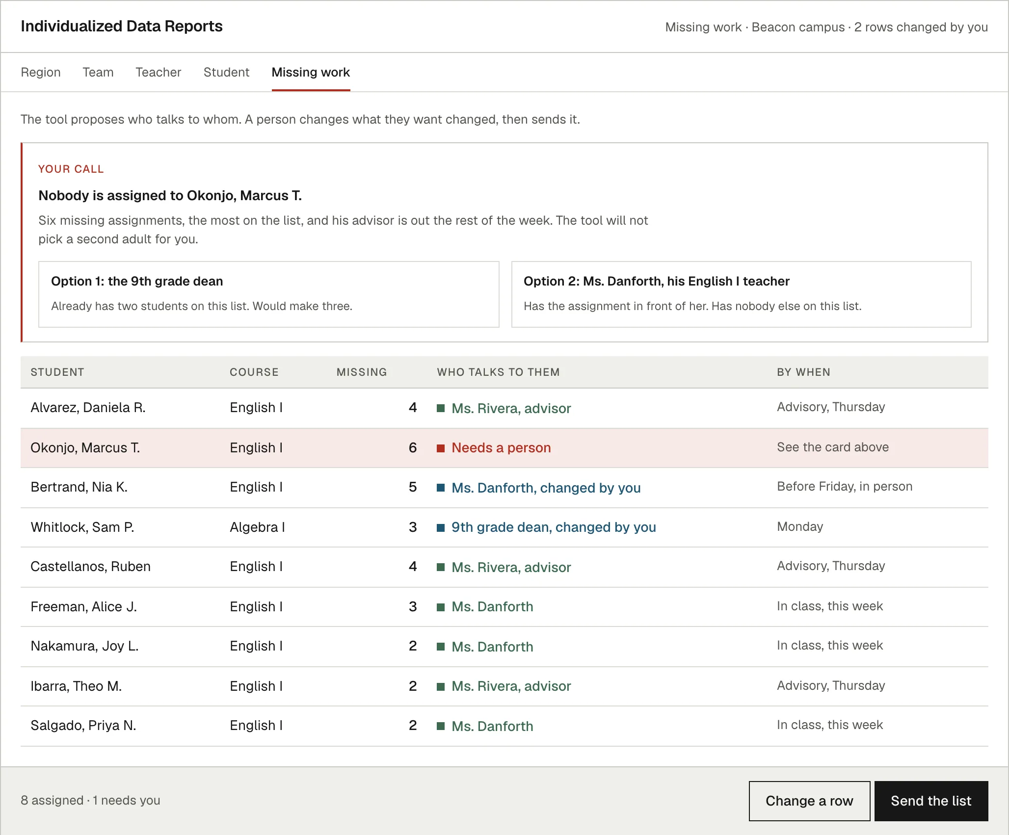 The call list from the reports tool. A red card says nobody is assigned to one invented student and lays out two options for who should take him, with no recommendation. Below it a table of nine students names who talks to each one and by when, with two rows marked changed by you and one marked as needing a person.