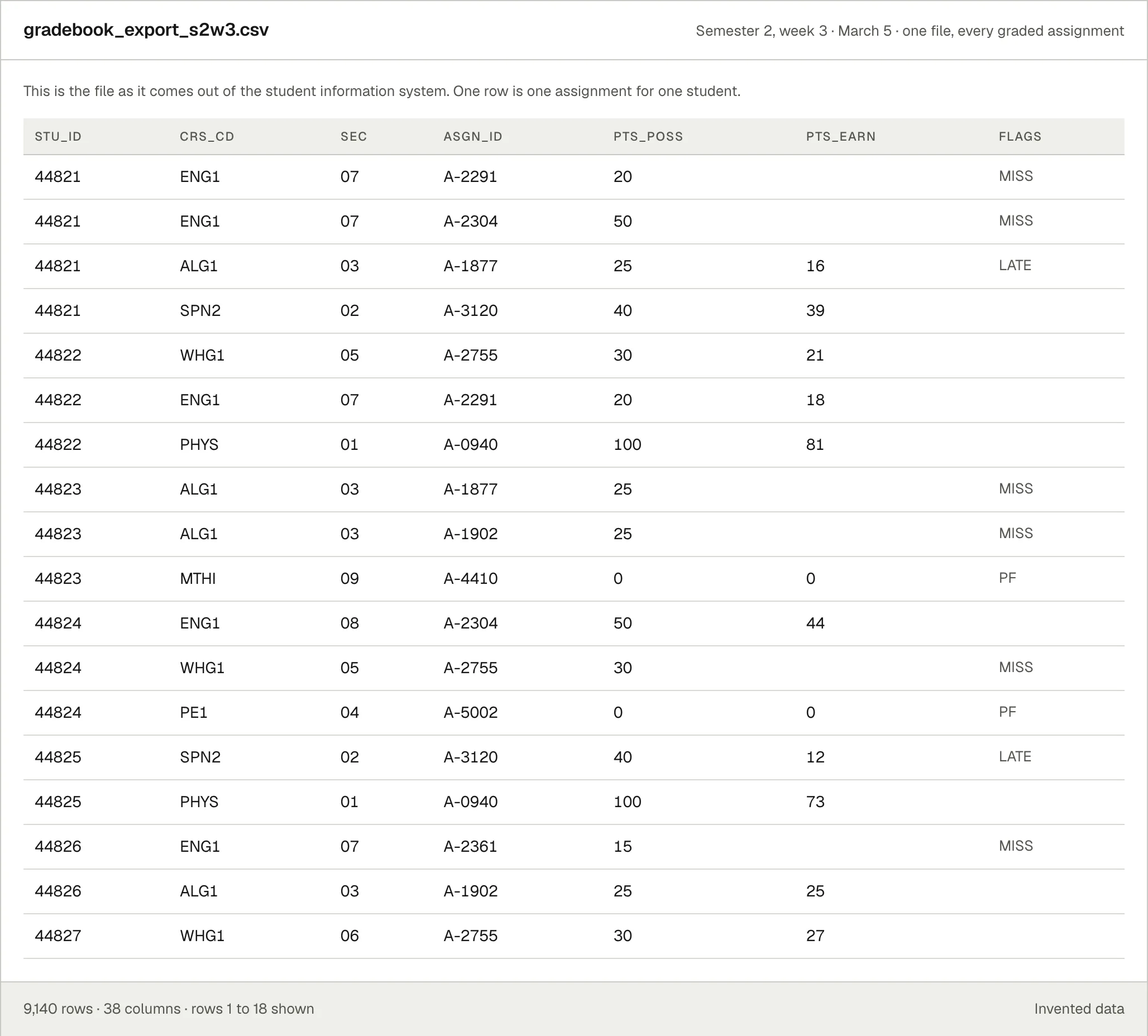 An invented gradebook export open as a spreadsheet. Columns of codes: student id, course code, section, assignment id, points possible, points earned, and a flag column reading MISS or LATE. Eighteen of nine thousand one hundred and forty rows are visible, and none of them says what to do.