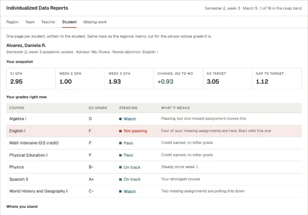 An Individualized Data Report for one invented student, with a snapshot strip and a grades table.