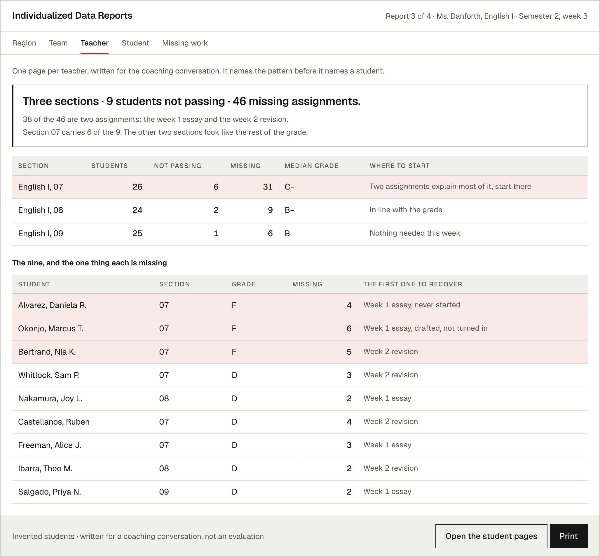 Report three of four, the teacher view for an invented English teacher. A headline reads three sections, nine students not passing and forty-six missing assignments, with a line noting that thirty-eight of the forty-six are the same two assignments. One section is flagged red in the table of three. A second table names the nine students, their grade, how many assignments they are missing and the first one to recover.