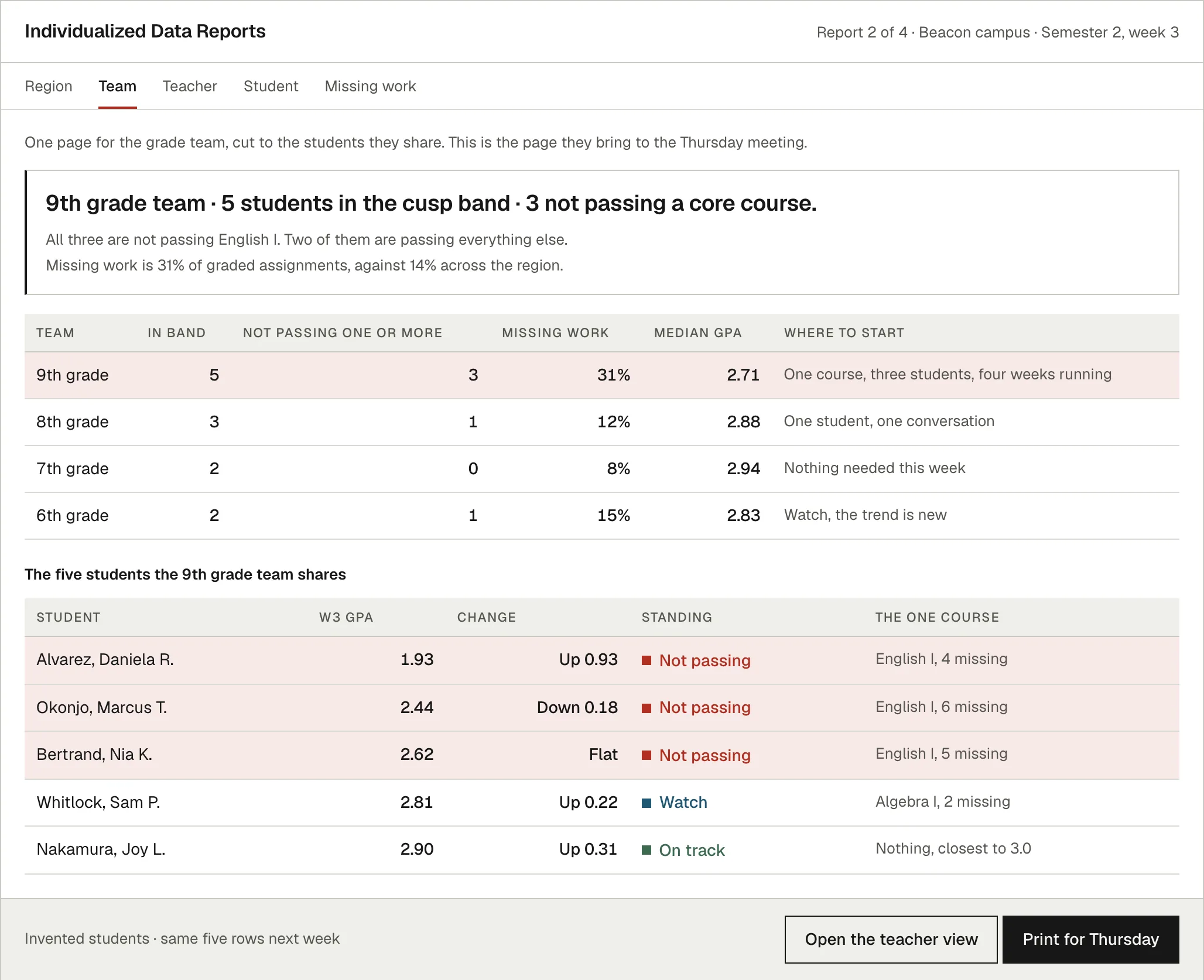 Report two of four, the team view for an invented campus. A headline reads five students in the cusp band and three not passing a core course, all three in the same subject. A table compares the four grade teams, and a second table names the five students that team shares, with each one&rsquo;s grade point average, the change since last week, their standing and the single course that is driving it.